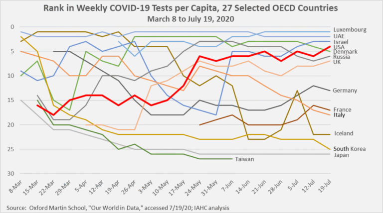 COVID-19 tests ranking graph, OECD countries.