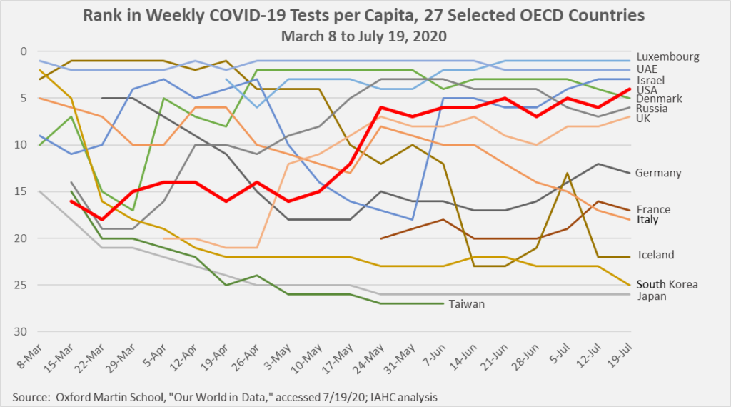 COVID-19 tests ranking graph, OECD countries.