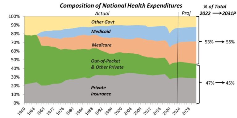 National health expenditures composition graph, 1966-2031.